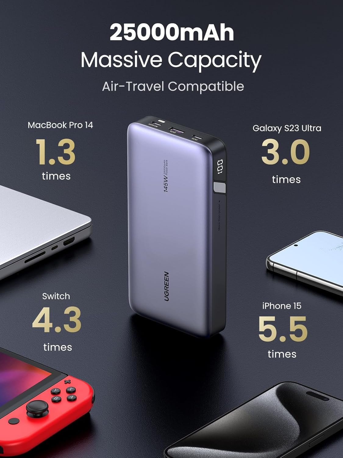 يوجرين باور بانك 25000mAh 145 واط بنك طاقة شاحن محمول للكمبيوتر المحمول مع 3 منافذ USB C شحن سريع، حزمة بطارية شاشة رقمية ذكية لسلسلة ايفون 16، سامسونج S24، ماك بوك، ديل، ايباد، اير بودز